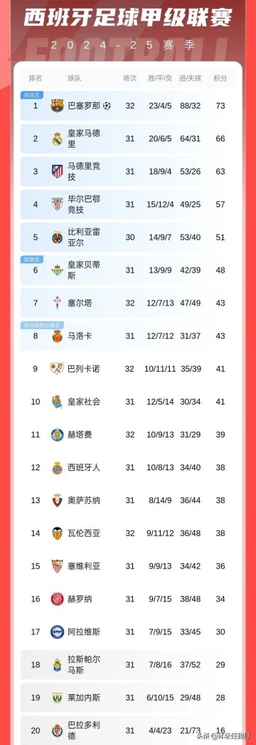 巴萨防守不够、进攻来凑，这都不输球，那联赛夺冠就是命中注定！
